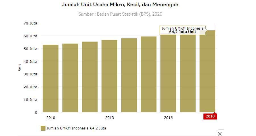 Data Jumlah UMKM di Indonesia Tahun 2018