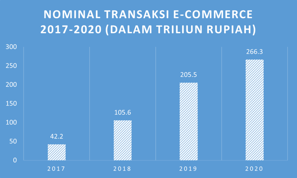 Gambar 1. Nominal Transaksi E-Commerce Tahun 2017 - 2020