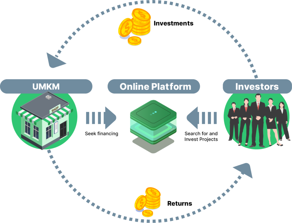 Konsep Crowdfunding