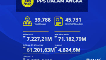 DJP: Nilai Harta Bersih