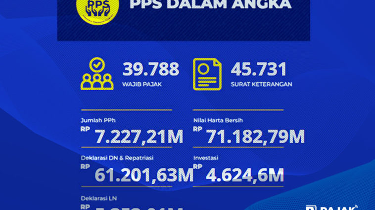 DJP: Nilai Harta Bersih
