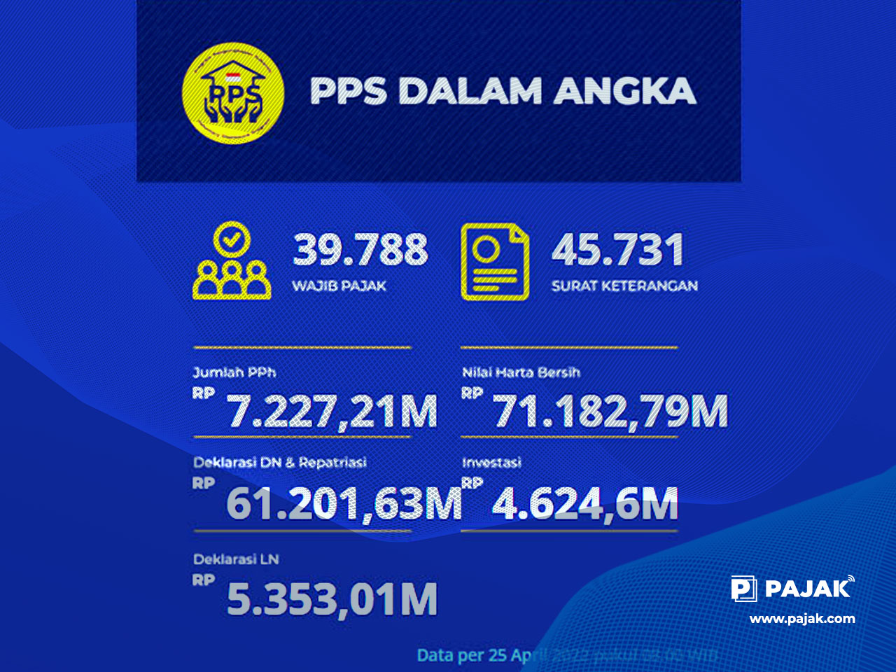 DJP: Nilai Harta Bersih
