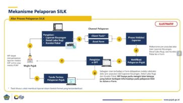 SILK SPT: Fitur dan Langkah Pelaporan