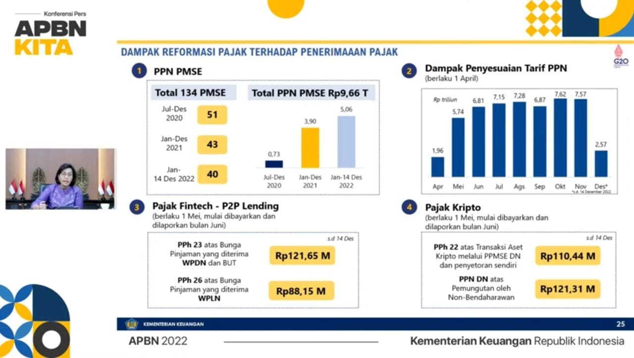 Pajak Aset Kripto dan Fintech Capai Rp 441