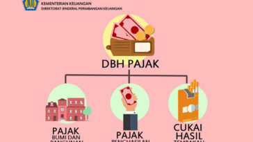 Ini Redesain DBH dalam UU HKPD