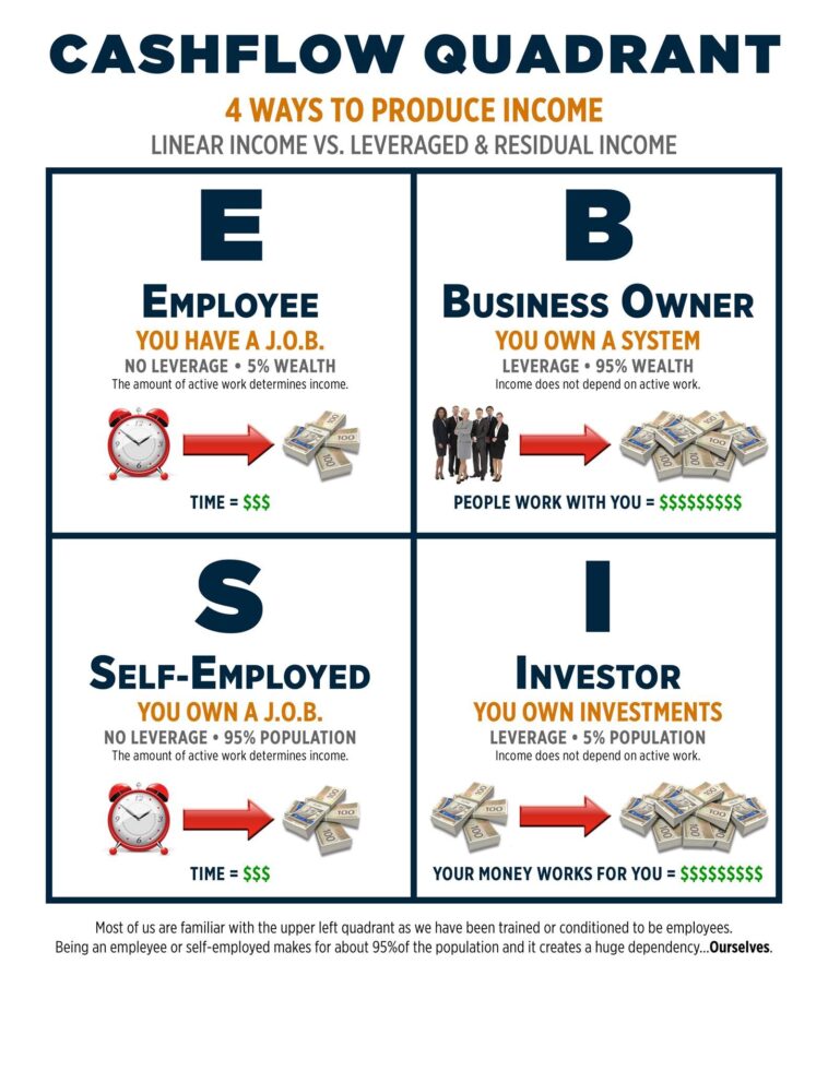 Cashflow Quadrant