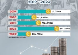 PT Timah Setor Pajak dan PNBP Rp 315