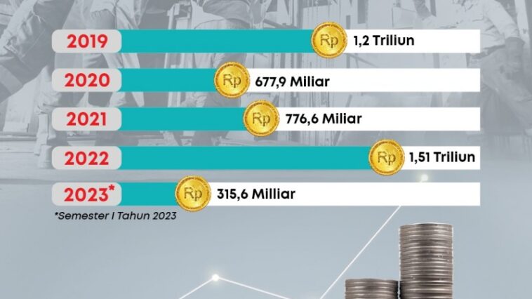 PT Timah Setor Pajak dan PNBP Rp 315
