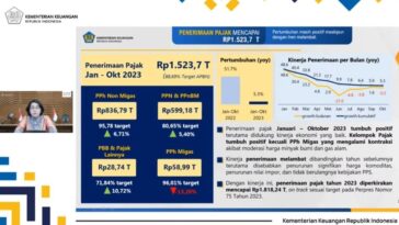 Penerimaan Pajak Capai Rp 1.523