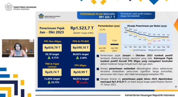 Penerimaan Pajak Capai Rp 1.523