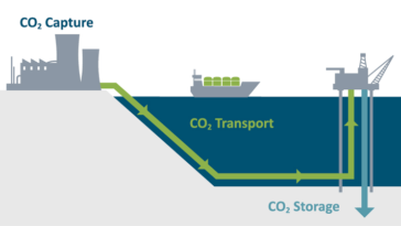 Carbon Capture and Storage